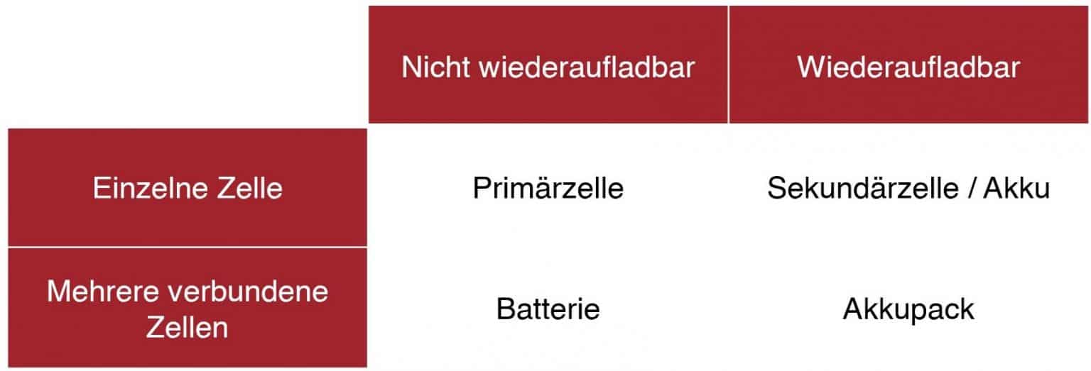 Unterschied Zwischen Batterien Und Akkus accundu.de